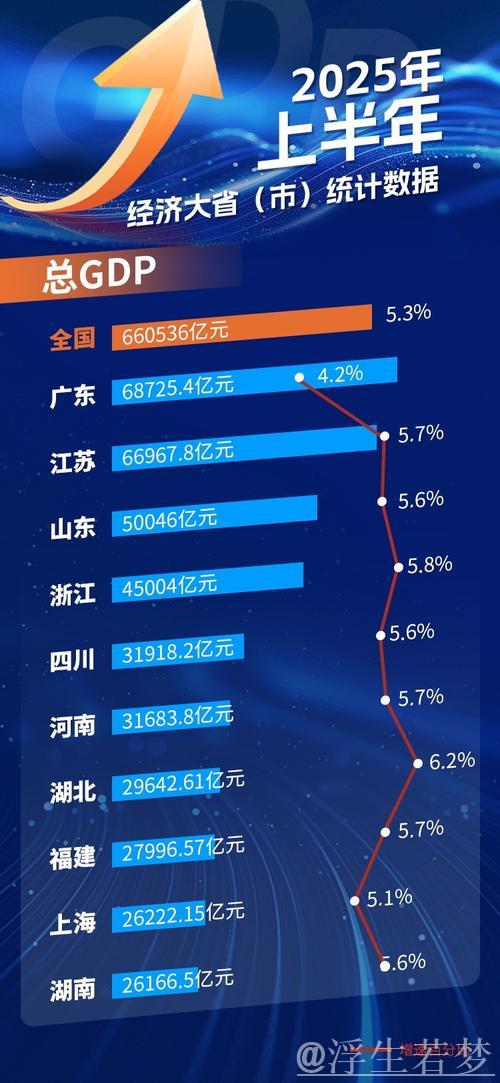 31省市半年经济表现:韧性彰显,新动能迸发,活力充沛 31省市半年经济表现:韧性彰显,新动能迸发,活力充沛